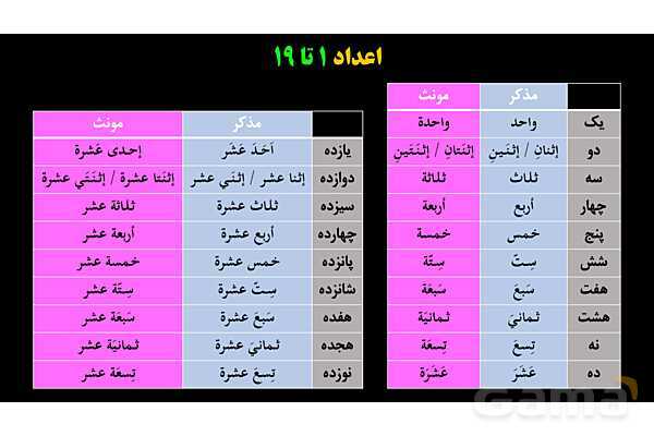 پاورپوینت عربی دهم: عدد اصلی و معدود- پیش نمایش
