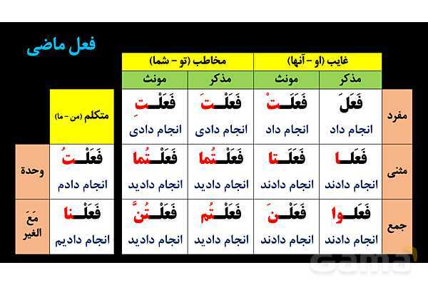 پاورپوینت عربی دهم: باب استفعال و تفعل- پیش نمایش