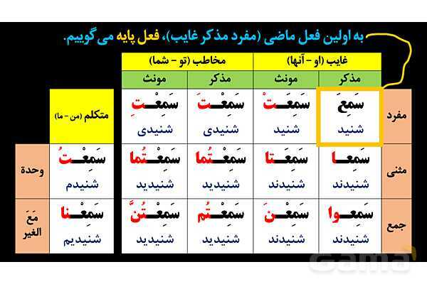 پاورپوینت عربی دهم: باب استفعال و تفعل- پیش نمایش