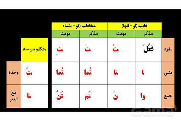 پاورپوینت عربی دهم: باب تفعیل و افعال- پیش نمایش