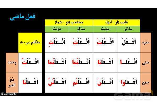 پاورپوینت عربی دهم: باب تفعیل و افعال- پیش نمایش