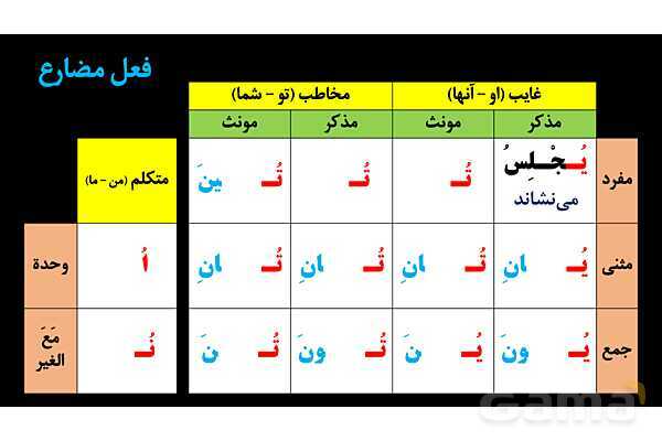 پاورپوینت عربی دهم: باب تفعیل و افعال- پیش نمایش
