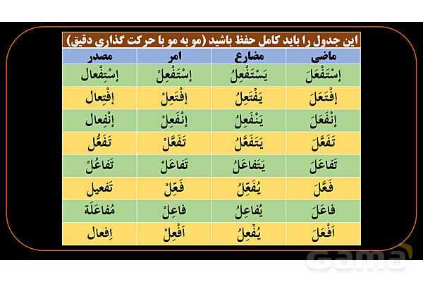پاورپوینت عربی دهم: جمع بندی همه باب ها و کاربرد آنها- پیش نمایش