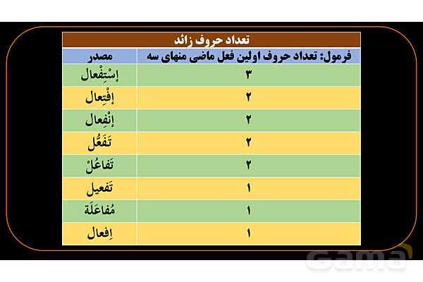 پاورپوینت عربی دهم: جمع بندی همه باب ها و کاربرد آنها- پیش نمایش