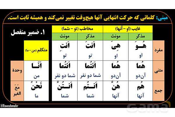 پاورپوینت عربی دهم: اعراب، مبنی و معرب- پیش نمایش