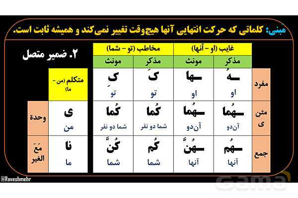 پاورپوینت عربی دهم: اعراب، مبنی و معرب- پیش نمایش