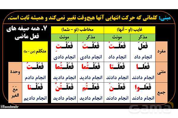 پاورپوینت عربی دهم: اعراب، مبنی و معرب- پیش نمایش