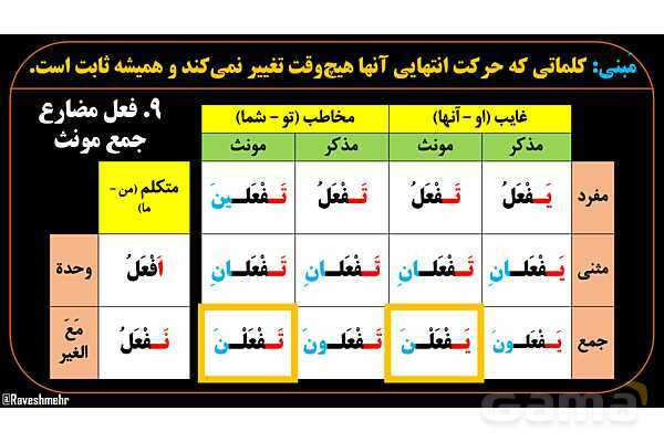 پاورپوینت عربی دهم: اعراب، مبنی و معرب- پیش نمایش