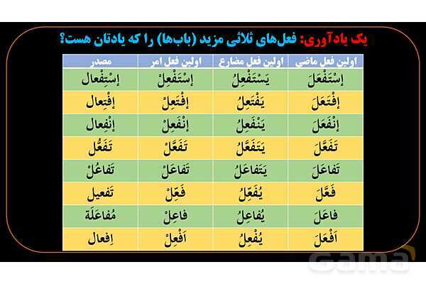 پاورپوینت عربی دهم: اسم فاعل و اسم مفعول ثلاثی مزید- پیش نمایش