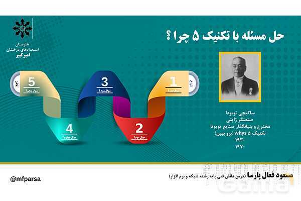 پاورپوینت دانش فنی پایه رشته کامپیوتر | پودمان 3: تکنیک 5 چرا (5 whys)- پیش نمایش