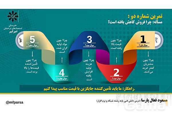 پاورپوینت دانش فنی پایه رشته کامپیوتر | پودمان 3: تکنیک 5 چرا (5 whys)- پیش نمایش
