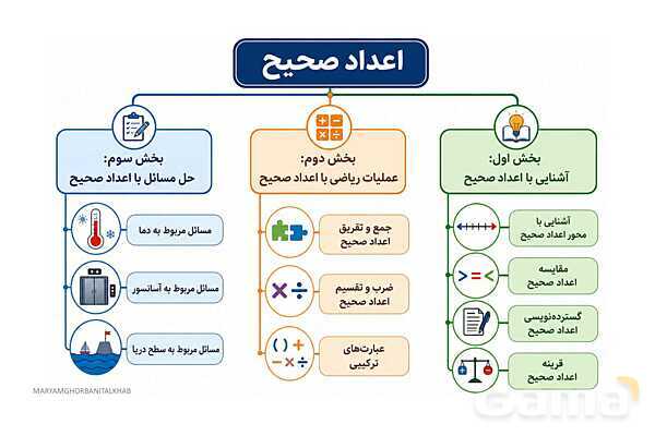 پاورپوینت آموزش ریاضی هفتم فصل 2 عددهای صحیح- پیش نمایش