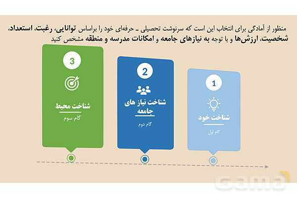 پاورپوینت تدریس پودمان هدایت تحصیلی - حرفه ای کار و فناوری نهم- پیش نمایش