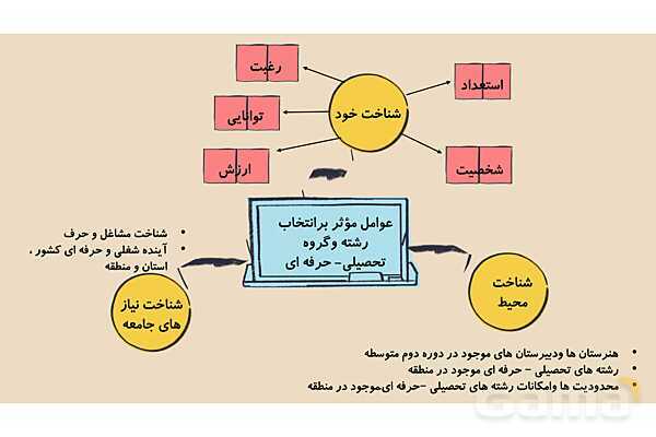 پاورپوینت تدریس پودمان هدایت تحصیلی - حرفه ای کار و فناوری نهم- پیش نمایش