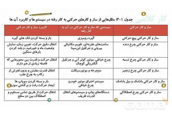 پاورپوینت تدریس پودمان ساز و کارهای حرکتی کار و فناوری نهم- پیش نمایش