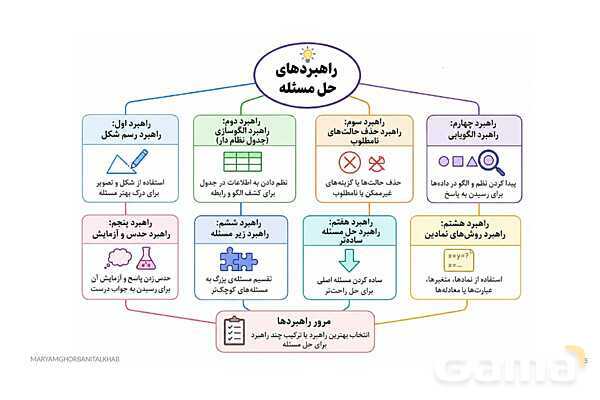 پاورپوینت آموزش ریاضی هفتم فصل 1 راهبردهای حل مسئله- پیش نمایش