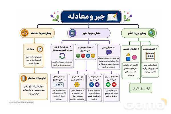 پاورپوینت آموزش ریاضی هفتم فصل 3 جبر و معادله- پیش نمایش