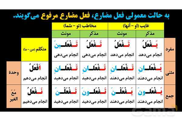 پاورپوینت عربی یازدهم: فعل مضارع مرفوع، منصوب و مجزوم- پیش نمایش