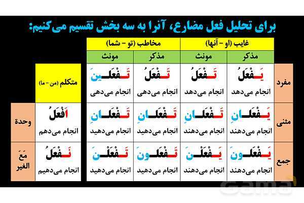 پاورپوینت عربی یازدهم: فعل مضارع مرفوع، منصوب و مجزوم- پیش نمایش
