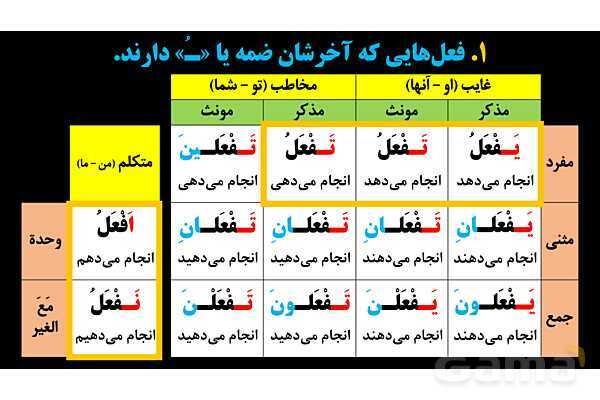 پاورپوینت عربی یازدهم: فعل مضارع مرفوع، منصوب و مجزوم- پیش نمایش