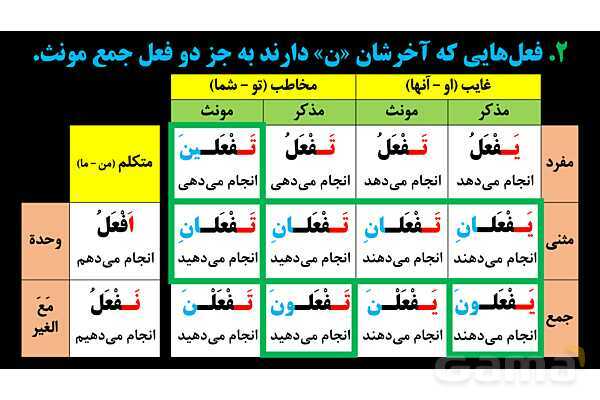 پاورپوینت عربی یازدهم: فعل مضارع مرفوع، منصوب و مجزوم- پیش نمایش