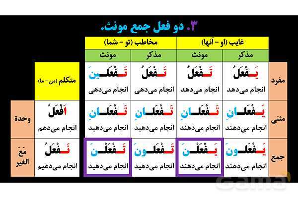 پاورپوینت عربی یازدهم: فعل مضارع مرفوع، منصوب و مجزوم- پیش نمایش