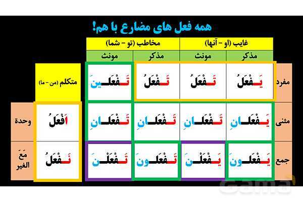 پاورپوینت عربی یازدهم: فعل مضارع مرفوع، منصوب و مجزوم- پیش نمایش