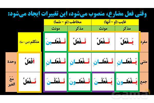 پاورپوینت عربی یازدهم: فعل مضارع مرفوع، منصوب و مجزوم- پیش نمایش