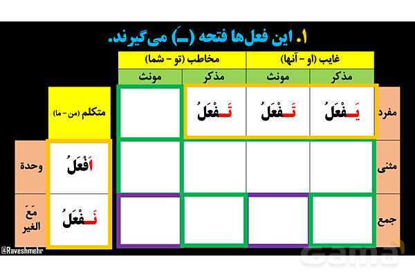 پاورپوینت عربی یازدهم: فعل مضارع مرفوع، منصوب و مجزوم- پیش نمایش