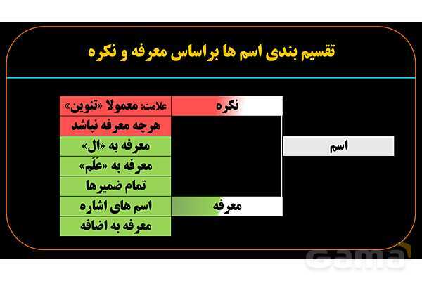 پاورپوینت عربی یازدهم: استثنائات اسم معرفه و نکره- پیش نمایش