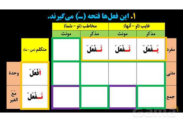 پاورپوینت عربی یازدهم: حروف ناصبه و فعل مضارع منصوب- پیش نمایش