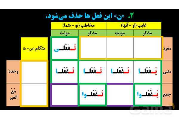 پاورپوینت عربی یازدهم: حروف ناصبه و فعل مضارع منصوب- پیش نمایش