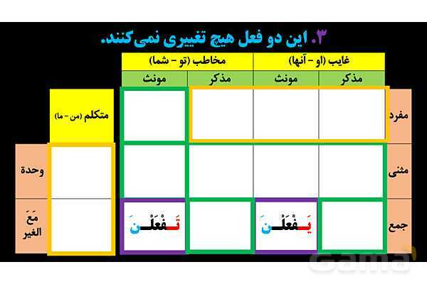 پاورپوینت عربی یازدهم: حروف ناصبه و فعل مضارع منصوب- پیش نمایش