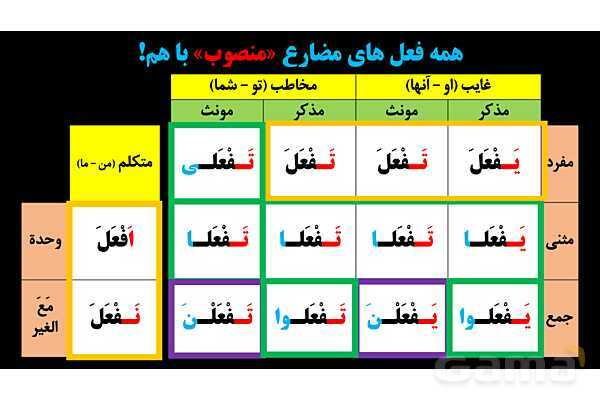 پاورپوینت عربی یازدهم: حروف ناصبه و فعل مضارع منصوب- پیش نمایش
