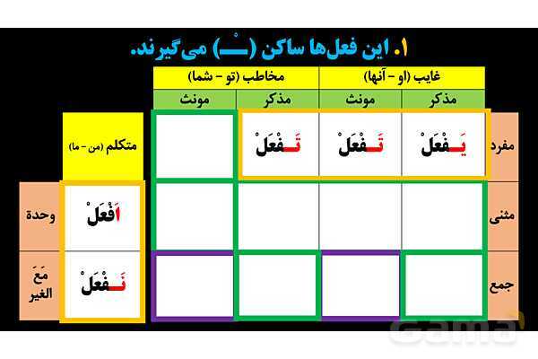 پاورپوینت عربی یازدهم: حروف جازمه و فعل مضارع مجزوم- پیش نمایش