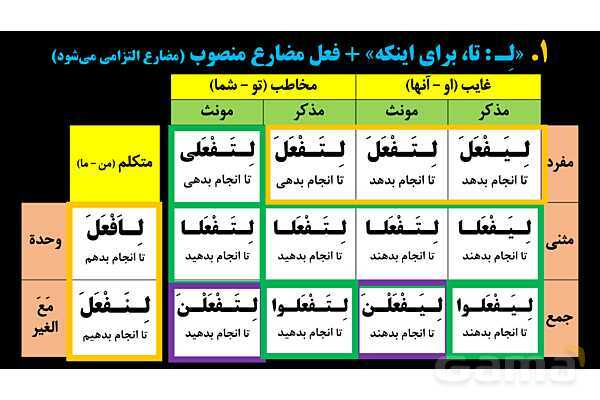 پاورپوینت عربی یازدهم: انواع «لِ»- پیش نمایش
