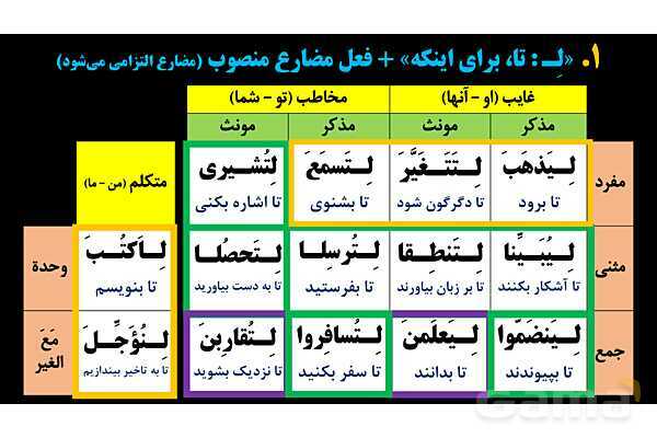 پاورپوینت عربی یازدهم: انواع «لِ»- پیش نمایش