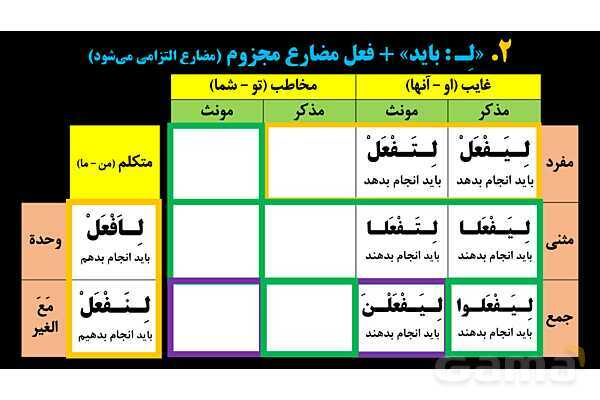پاورپوینت عربی یازدهم: انواع «لِ»- پیش نمایش