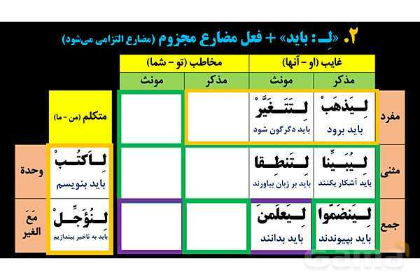 پاورپوینت عربی یازدهم: انواع «لِ»- پیش نمایش