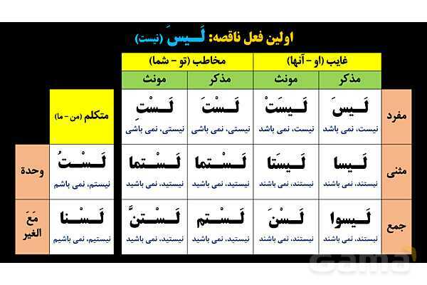 پاورپوینت عربی یازدهم: افعال ناقصه- پیش نمایش