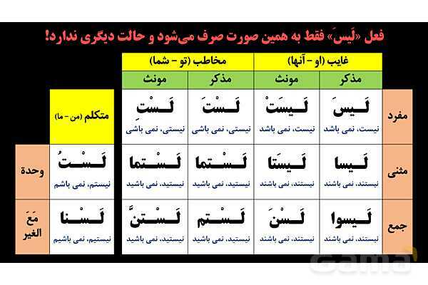 پاورپوینت عربی یازدهم: افعال ناقصه- پیش نمایش