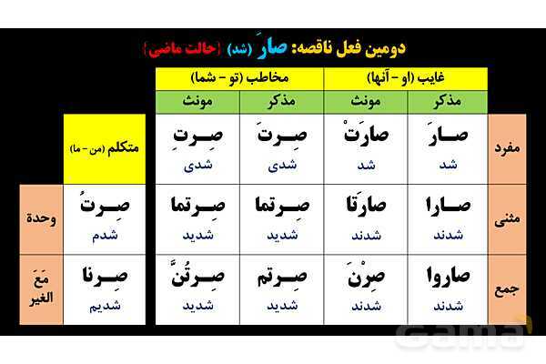 پاورپوینت عربی یازدهم: افعال ناقصه- پیش نمایش