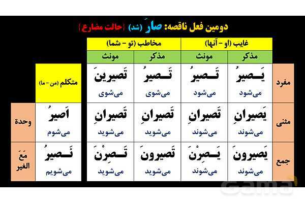 پاورپوینت عربی یازدهم: افعال ناقصه- پیش نمایش