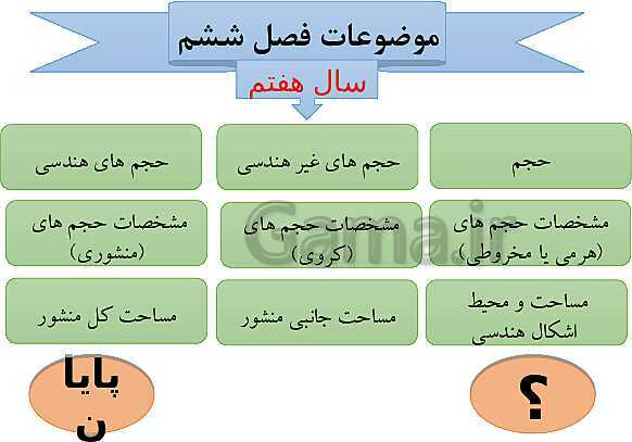 پاورپوینت تدریس ریاضی هفتم | فصل 6: سطح و حجم- پیش نمایش