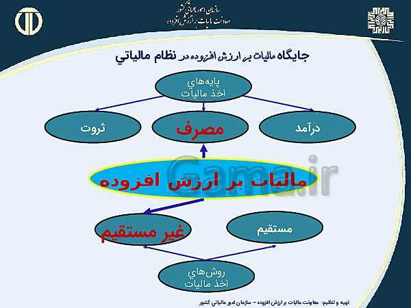 پاورپوینت حسابداری بهای تمام شده و مالیاتی دوازدهم هنرستان | پودمان 4 و 5- پیش نمایش