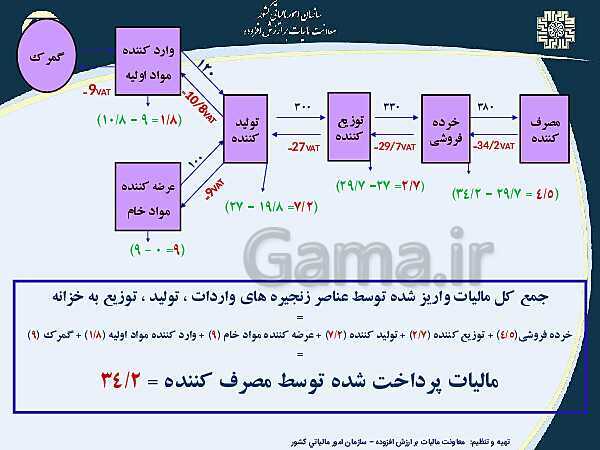 پاورپوینت حسابداری بهای تمام شده و مالیاتی دوازدهم هنرستان | پودمان 4 و 5- پیش نمایش