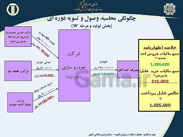 پاورپوینت حسابداری بهای تمام شده و مالیاتی دوازدهم هنرستان | پودمان 4 و 5- پیش نمایش