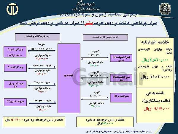 پاورپوینت حسابداری بهای تمام شده و مالیاتی دوازدهم هنرستان | پودمان 4 و 5- پیش نمایش