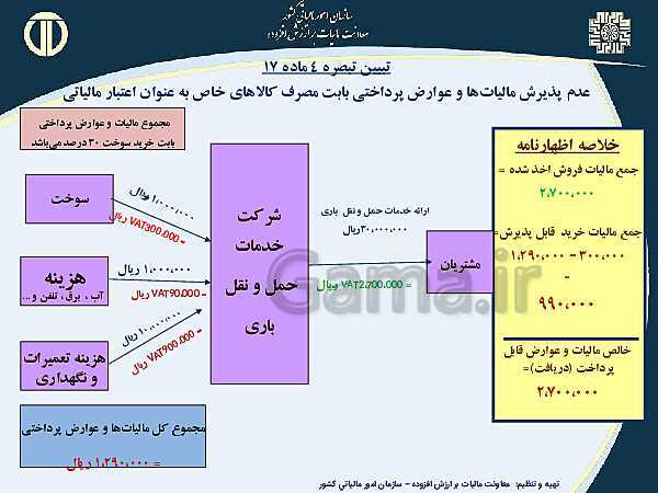 پاورپوینت حسابداری بهای تمام شده و مالیاتی دوازدهم هنرستان | پودمان 4 و 5- پیش نمایش