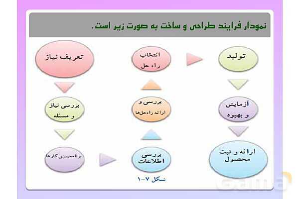 پاورپوینت کار و فناوری هفتم | پودمان 1 و 2 و 3 و 4- پیش نمایش